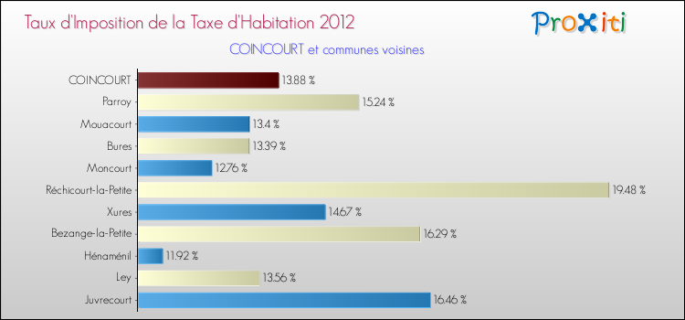 Taux d'imposition de la taxe d'habitation 2012 pour COINCOURT et les communes proches Comparaison des taux d'imposition de la taxe d'habitation 2012 pour COINCOURT et les communes voisines