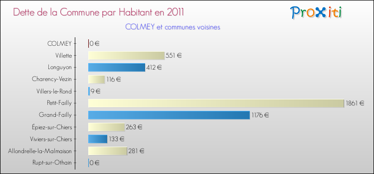 Dette par habitant de la commune en 2011 pour COLMEY et les communes proches Comparaison de la dette par habitant de la commune en 2011 pour COLMEY et les communes voisines