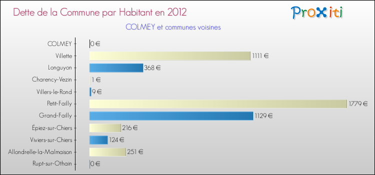 Dette par habitant de la commune en 2012 pour COLMEY et les communes proches Comparaison de la dette par habitant de la commune en 2012 pour COLMEY et les communes voisines