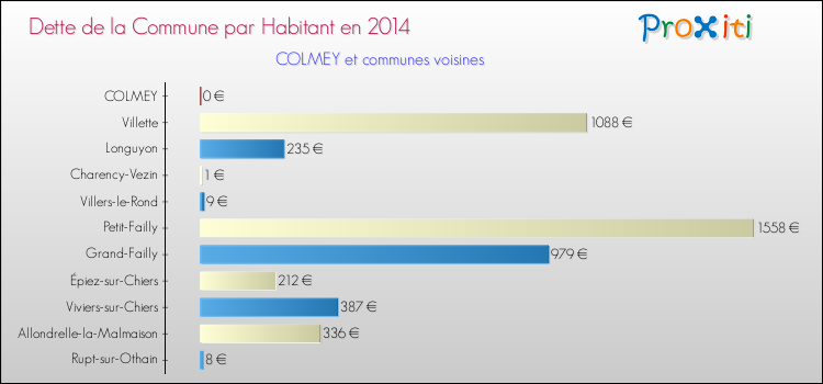 Dette par habitant de la commune en 2014 pour COLMEY et les communes proches Comparaison de la dette par habitant de la commune en 2014 pour COLMEY et les communes voisines