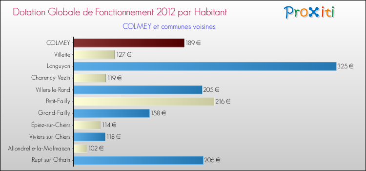 Montant des dotations globales de fonctionnement DGF par Habitant pour COLMEY et les communes proches Comparaison des des dotations globales de fonctionnement DGF par habitant pour COLMEY et les communes voisines