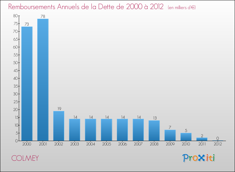 Evolution de l'annuité de la dette pour la commune de COLMEY de 2000 à 2012 Annuités de la dette pour COLMEY de 2000 à 2012