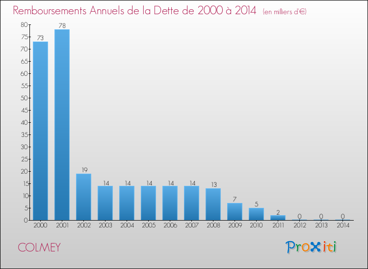 Evolution de l'annuité de la dette pour la commune de COLMEY de 2000 à 2014 Annuités de la dette pour COLMEY de 2000 à 2014