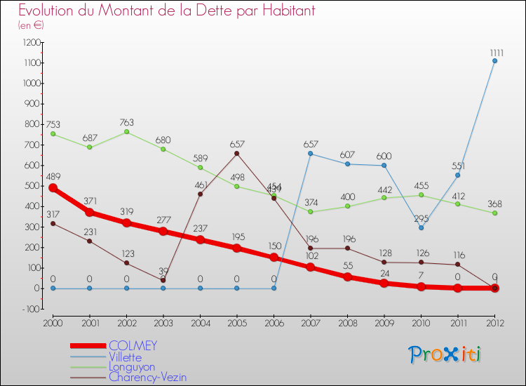 Evolution de la dette par habitant pour la commune de COLMEY et les communes proches de 2000 à 2012 Comparaison de la dette par habitant pour COLMEY et les communes voisines de 2000 à 2012