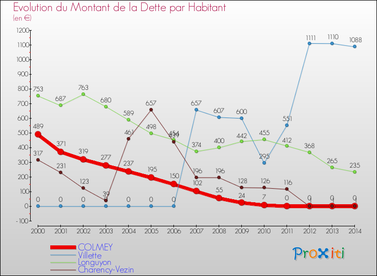 Evolution de la dette par habitant pour la commune de COLMEY et les communes proches de 2000 à 2014 Comparaison de la dette par habitant pour COLMEY et les communes voisines de 2000 à 2014