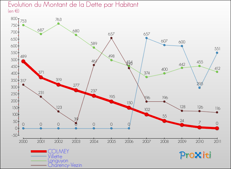 Evolution de la dette par habitant pour la commune de COLMEY et les communes proches Comparaison de la dette par habitant pour COLMEY et les communes voisines