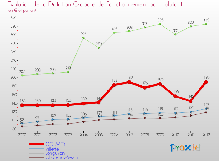 Evolution et montant de la dotation globale de fonctionnement par Habitant pour COLMEY et les communes proches Comparaison des dotations globales de fonctionnement par habitant pour COLMEY et les communes voisines
