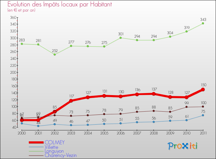 Evolution et montant des impôts locaux par Habitant pour COLMEY et les communes proches Comparaison des impôts locaux par habitant pour COLMEY et les communes voisines
