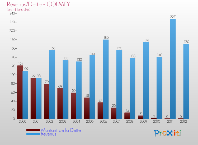 Evolution comparée de la dette et des revenus pour la commune de COLMEY de 2000 à 2012 Comparaison de la dette et des revenus pour COLMEY de 2000 à 2012