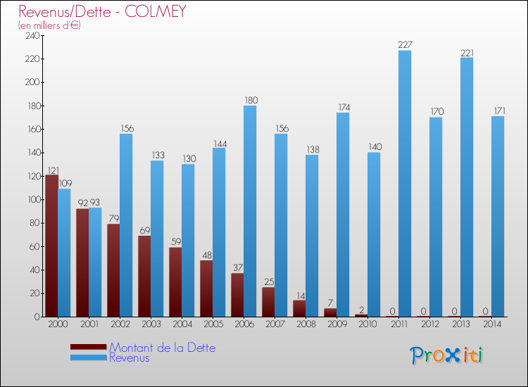 Evolution comparée de la dette et des revenus pour la commune de COLMEY de 2000 à 2014 Comparaison de la dette et des revenus pour COLMEY de 2000 à 2014