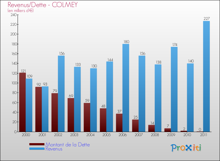 Evolution comparée de la dette et des revenus pour la commune de COLMEY de 2000 à 2011 Comparaison de la dette et des revenus pour COLMEY de 2000 à 2011