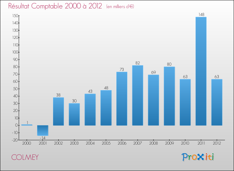 Evolution du résultat comptable pour la commune de COLMEY de 2000 à 2012 Evolution du résultat comptable pour COLMEY de 2000 à 2012