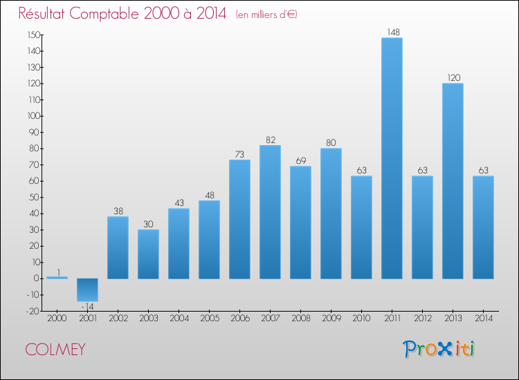 Evolution du résultat comptable pour la commune de COLMEY de 2000 à 2014 Evolution du résultat comptable pour COLMEY de 2000 à 2014