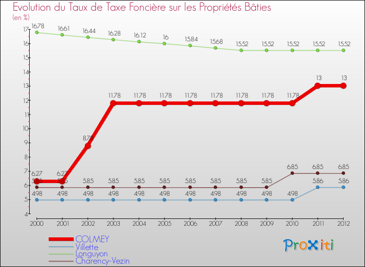 Evolution du taux de la taxe foncière sur le bati pour COLMEY et les communes proches de 2000 à 2012 Comparaison des taux de taxe foncière sur le bati pour COLMEY et les communes voisines de 2000 à 2012