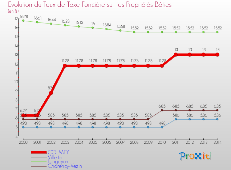 Evolution du taux de la taxe foncière sur le bati pour COLMEY et les communes proches de 2000 à 2014 Comparaison des taux de taxe foncière sur le bati pour COLMEY et les communes voisines de 2000 à 2014