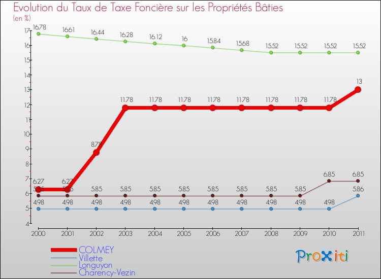 Evolution du taux de la taxe foncière sur le bati pour COLMEY et les communes proches Comparaison des taux de taxe foncière sur le bati pour COLMEY et les communes voisines