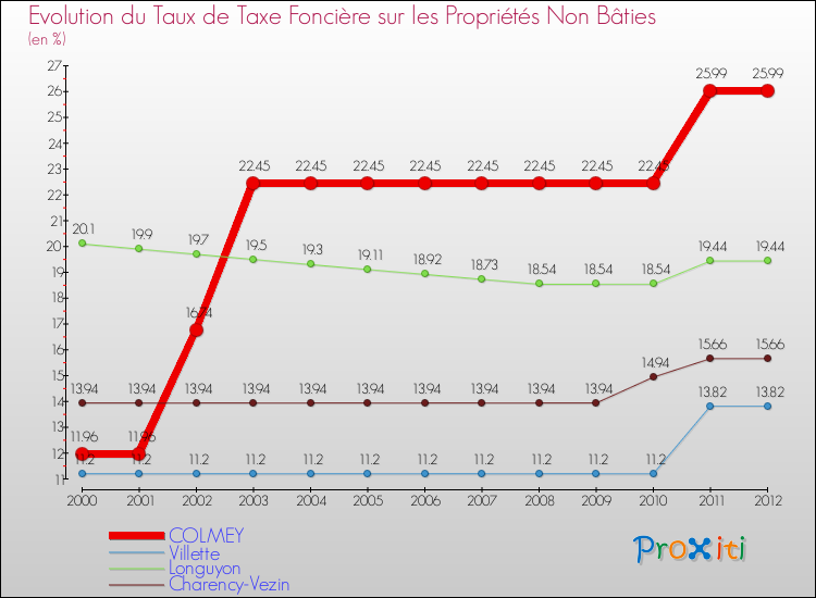 Evolution du taux de la taxe foncière sur les immeubles et terrains non batis pour COLMEY et les communes proches de 2000 à 2012 Comparaison des taux de la taxe foncière sur les immeubles et terrains non batis pour COLMEY et les communes voisines de 2000 à 2012