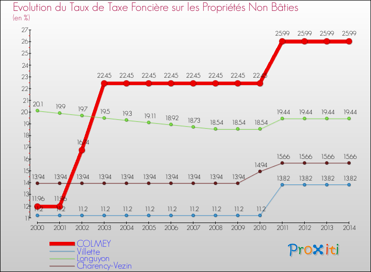 Evolution du taux de la taxe foncière sur les immeubles et terrains non batis pour COLMEY et les communes proches de 2000 à 2014 Comparaison des taux de la taxe foncière sur les immeubles et terrains non batis pour COLMEY et les communes voisines de 2000 à 2014