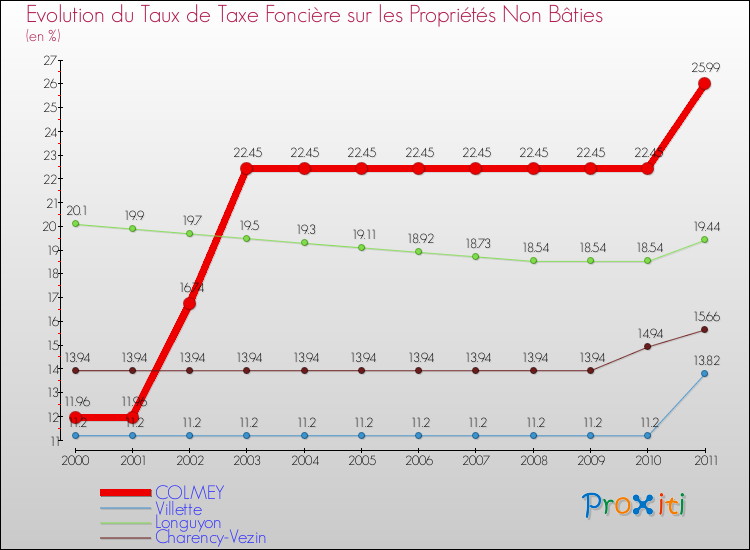 Evolution du taux de la taxe foncière sur les immeubles et terrains non batis pour COLMEY et les communes proches Comparaison des taux de la taxe foncière sur les immeubles et terrains non batis pour COLMEY et les communes voisines