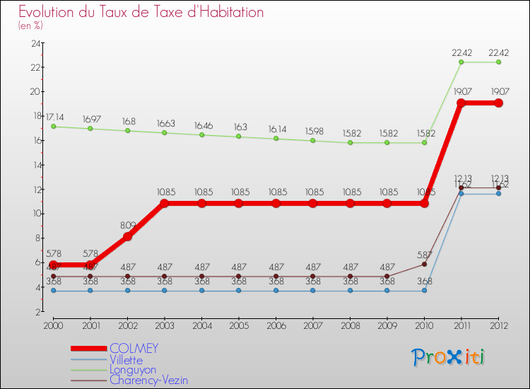 Evolution du taux de la taxe d'habitation pour COLMEY et les communes proches Comparaison des taux de la taxe d'habitation pour COLMEY et les communes voisines