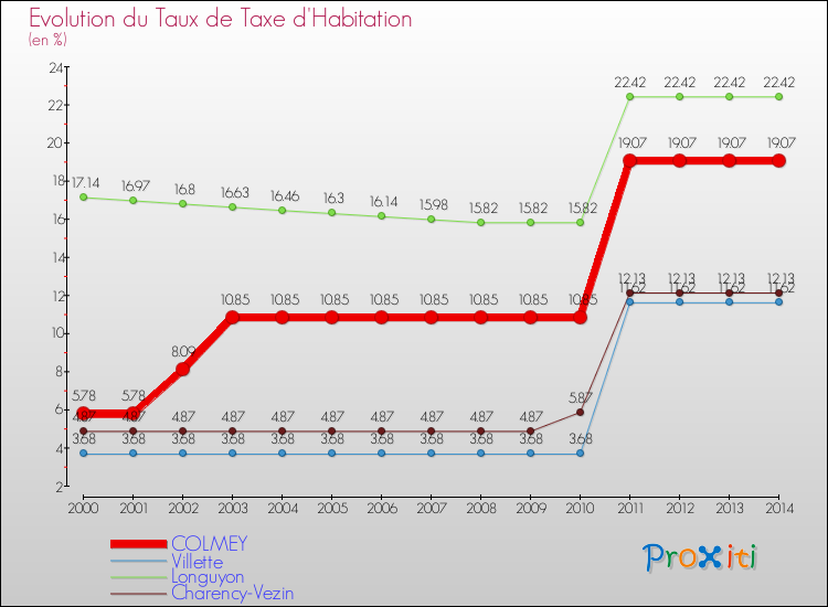 Evolution du taux de la taxe d'habitation pour COLMEY et les communes proches de 2000 à 2014 Comparaison des taux de la taxe d'habitation pour COLMEY et les communes voisines de 2000 à 2014