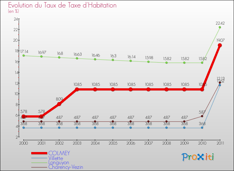 Evolution du taux de la taxe d'habitation pour COLMEY et les communes proches Comparaison des taux de la taxe d'habitation pour COLMEY et les communes voisines