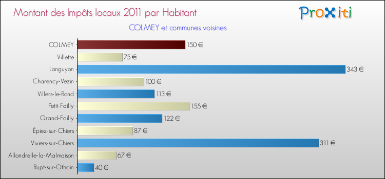 Montant des impôts locaux par Habitant pour COLMEY et les communes proches Comparaison des impôts locaux par habitant pour COLMEY et les communes voisines