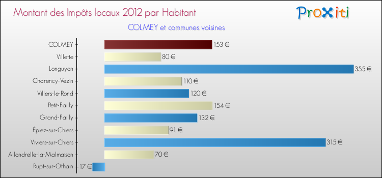 Montant des impôts locaux par Habitant pour COLMEY et les communes proches Comparaison des impôts locaux par habitant pour COLMEY et les communes voisines