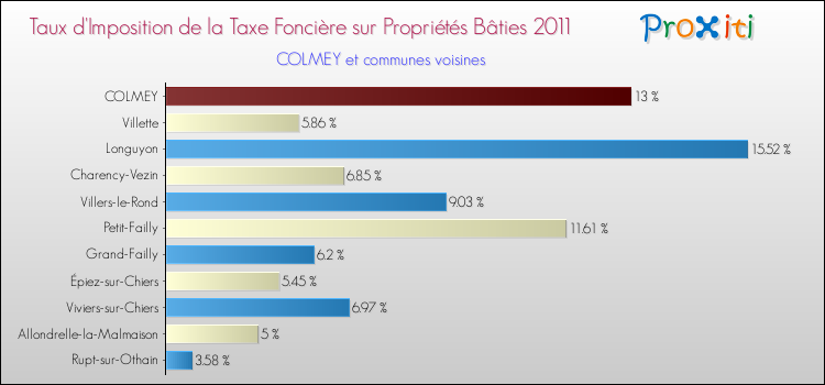 Taux d'imposition de la taxe foncière sur le bati 2011 pour COLMEY et les communes proches Comparaison des taux d'imposition de la taxe foncière sur le bati 2011 pour COLMEY et les communes voisines