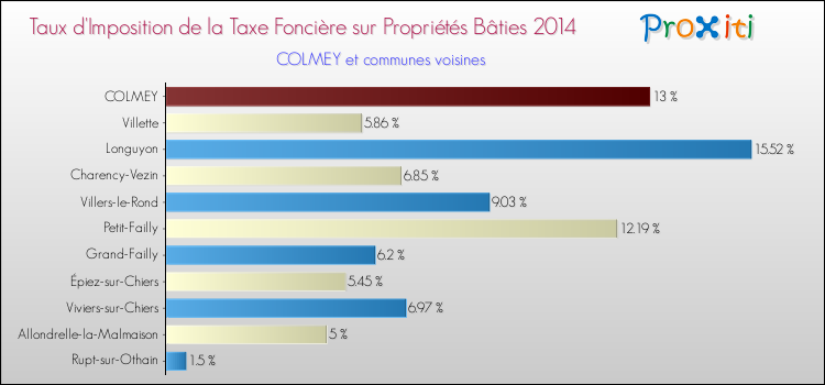 Taux d'imposition de la taxe foncière sur le bati 2014 pour COLMEY et les communes proches Comparaison des taux d'imposition de la taxe foncière sur le bati 2014 pour COLMEY et les communes voisines