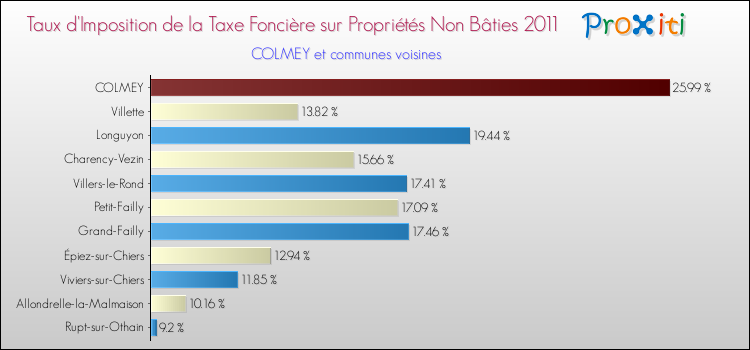 Taux d'imposition de la taxe foncière sur les immeubles et terrains non batis 2011 pour COLMEY et les communes proches Comparaison des taux d'imposition de la taxe foncière sur les immeubles et terrains non batis 2011 pour COLMEY et les communes voisines