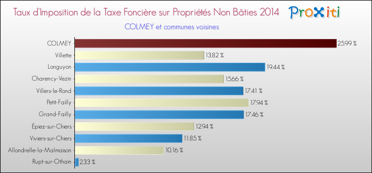 Taux d'imposition de la taxe foncière sur les immeubles et terrains non batis 2014 pour COLMEY et les communes proches Comparaison des taux d'imposition de la taxe foncière sur les immeubles et terrains non batis 2014 pour COLMEY et les communes voisines