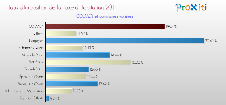Taux d'imposition de la taxe d'habitation 2011 pour COLMEY et les communes proches Comparaison des taux d'imposition de la taxe d'habitation 2011 pour COLMEY et les communes voisines