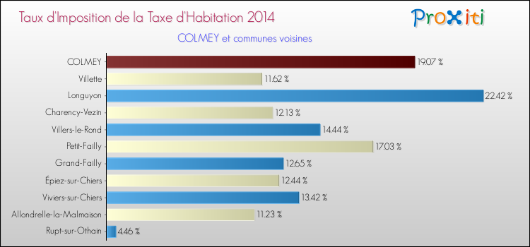 Taux d'imposition de la taxe d'habitation 2014 pour COLMEY et les communes proches Comparaison des taux d'imposition de la taxe d'habitation 2014 pour COLMEY et les communes voisines