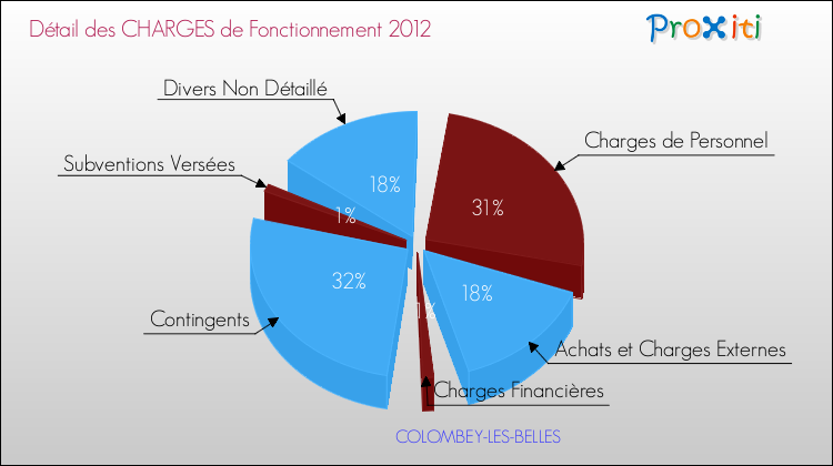 Décomposition des Charges de Fonctionnement 2012 de la commune de COLOMBEY-LES-BELLES Charges de Fonctionnement 2012 pour la commune de COLOMBEY-LES-BELLES
