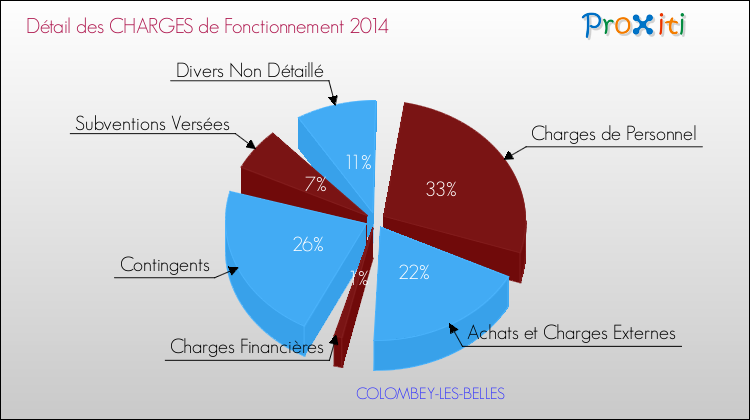 Décomposition des Charges de Fonctionnement 2014 de la commune de COLOMBEY-LES-BELLES Charges de Fonctionnement 2014 pour la commune de COLOMBEY-LES-BELLES