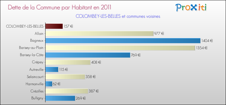 Dette par habitant de la commune en 2011 pour COLOMBEY-LES-BELLES et les communes proches Comparaison de la dette par habitant de la commune en 2011 pour COLOMBEY-LES-BELLES et les communes voisines