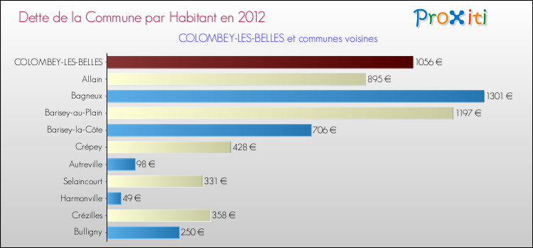 Dette par habitant de la commune en 2012 pour COLOMBEY-LES-BELLES et les communes proches Comparaison de la dette par habitant de la commune en 2012 pour COLOMBEY-LES-BELLES et les communes voisines
