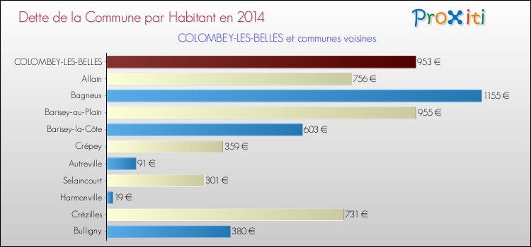 Dette par habitant de la commune en 2014 pour COLOMBEY-LES-BELLES et les communes proches Comparaison de la dette par habitant de la commune en 2014 pour COLOMBEY-LES-BELLES et les communes voisines