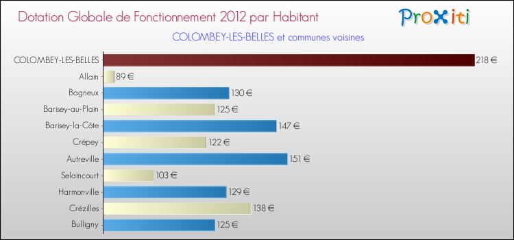 Montant des dotations globales de fonctionnement DGF par Habitant pour COLOMBEY-LES-BELLES et les communes proches Comparaison des des dotations globales de fonctionnement DGF par habitant pour COLOMBEY-LES-BELLES et les communes voisines