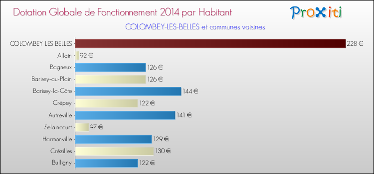 Montant des dotations globales de fonctionnement DGF par Habitant pour COLOMBEY-LES-BELLES et les communes proches en 2014. Comparaison des des dotations globales de fonctionnement DGF par habitant pour COLOMBEY-LES-BELLES et les communes voisines en 2014.