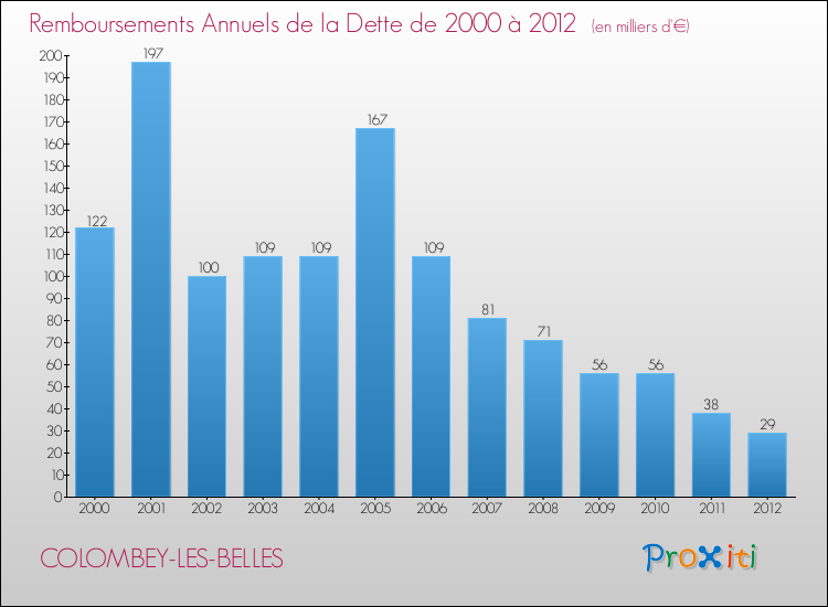 Evolution de l'annuité de la dette pour la commune de COLOMBEY-LES-BELLES de 2000 à 2012 Annuités de la dette pour COLOMBEY-LES-BELLES de 2000 à 2012