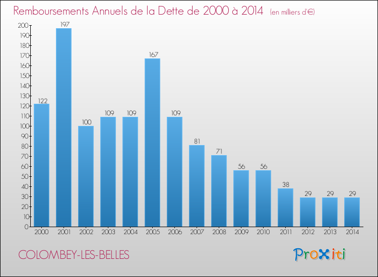 Evolution de l'annuité de la dette pour la commune de COLOMBEY-LES-BELLES de 2000 à 2014 Annuités de la dette pour COLOMBEY-LES-BELLES de 2000 à 2014