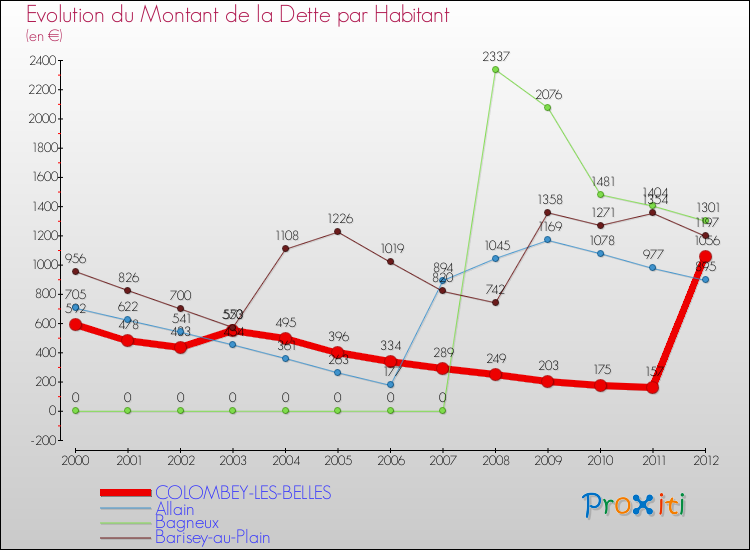 Evolution de la dette par habitant pour la commune de COLOMBEY-LES-BELLES et les communes proches de 2000 à 2012 Comparaison de la dette par habitant pour COLOMBEY-LES-BELLES et les communes voisines de 2000 à 2012