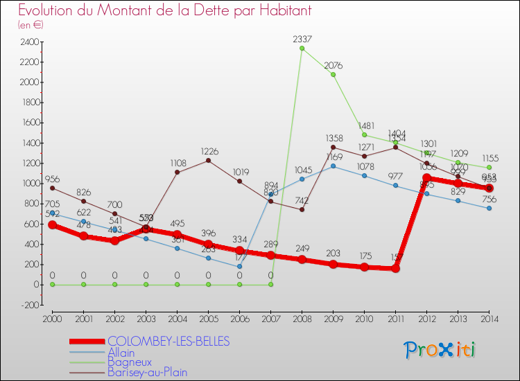 Evolution de la dette par habitant pour la commune de COLOMBEY-LES-BELLES et les communes proches de 2000 à 2014 Comparaison de la dette par habitant pour COLOMBEY-LES-BELLES et les communes voisines de 2000 à 2014