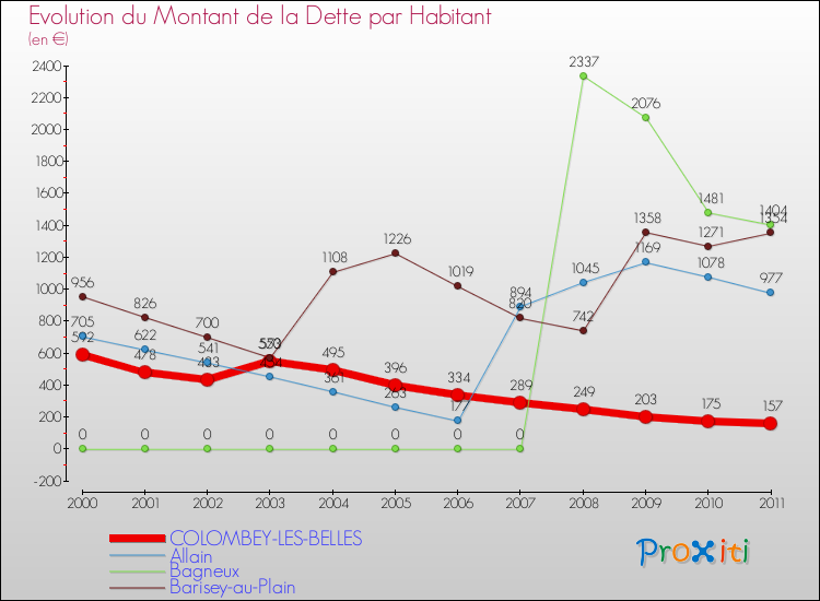 Evolution de la dette par habitant pour la commune de COLOMBEY-LES-BELLES et les communes proches Comparaison de la dette par habitant pour COLOMBEY-LES-BELLES et les communes voisines