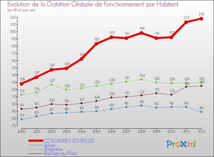 Evolution et montant de la dotation globale de fonctionnement par Habitant pour COLOMBEY-LES-BELLES et les communes proches Comparaison des dotations globales de fonctionnement par habitant pour COLOMBEY-LES-BELLES et les communes voisines