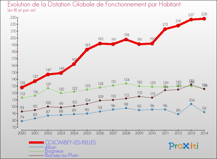 Evolution et montant de la dotation globale de fonctionnement par Habitant pour COLOMBEY-LES-BELLES et les communes proches de 2000 à 2014. Comparaison des dotations globales de fonctionnement par habitant pour COLOMBEY-LES-BELLES et les communes voisines de 2000 à 2014.