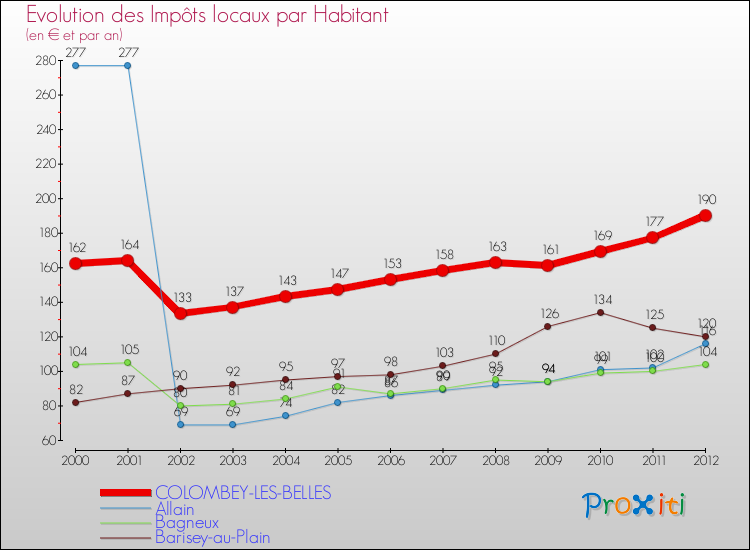 Evolution et montant des impôts locaux par Habitant pour COLOMBEY-LES-BELLES et les communes proches Comparaison des impôts locaux par habitant pour COLOMBEY-LES-BELLES et les communes voisines