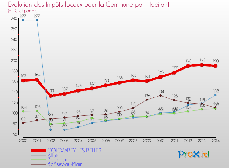 Evolution et montant des impôts locaux par Habitant pour COLOMBEY-LES-BELLES et les communes proches de 2000 à 2014 Comparaison des impôts locaux par habitant pour COLOMBEY-LES-BELLES et les communes voisines de 2000 à 2014